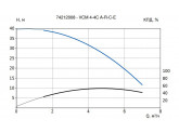 Многоступенчатый горизонтальный насос VANDJORD VCM 4-4C A-R-C-E