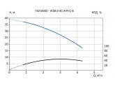 Многоступенчатый горизонтальный насос VANDJORD VCM 2-4C A-R-C-E